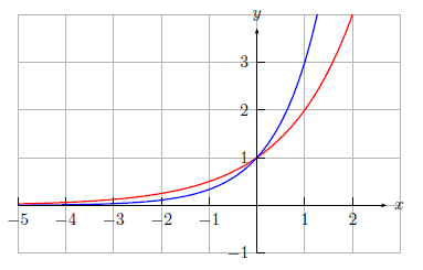 3HTAM: Zwei Exponentialfunktionen