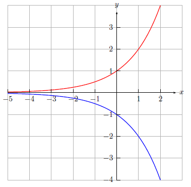3HTAM: Zwei Exponentialfunktionen