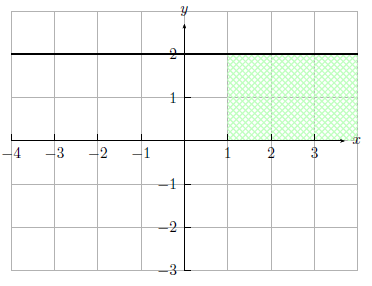 3HTAM: Orientierte Fläche - unterhalb der Funktion y=2